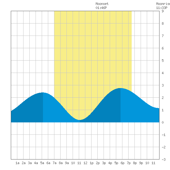 Ashepoo tide chart for Saturday, September 13, 2025
