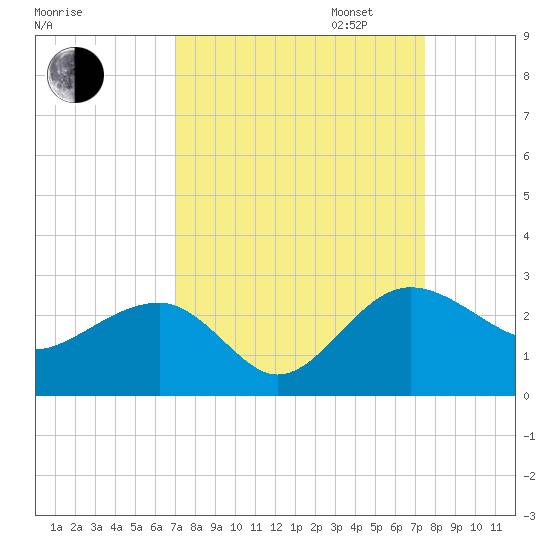 Ashepoo tide chart for Sunday, September 14, 2025