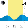 Ashepoo tide chart for Sunday, September 14, 2025