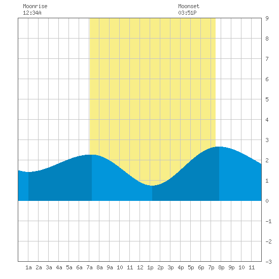 Ashepoo tide chart for Monday, September 15, 2025