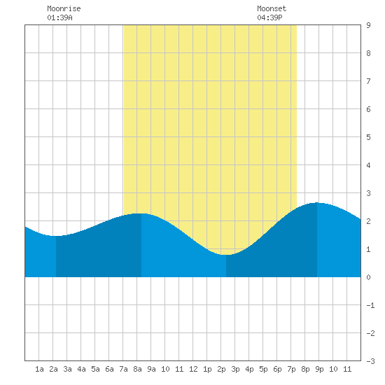 Ashepoo tide chart for Tuesday, September 16, 2025