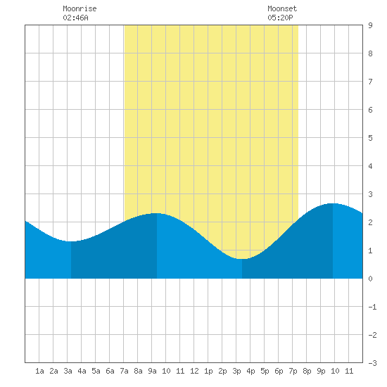 Ashepoo tide chart for Wednesday, September 17, 2025