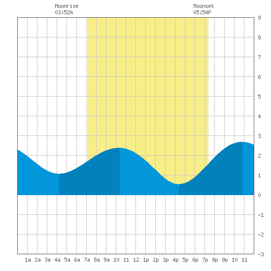 Ashepoo tide chart for Thursday, September 18, 2025