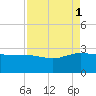 Ashepoo tide chart for Monday, September 1, 2025