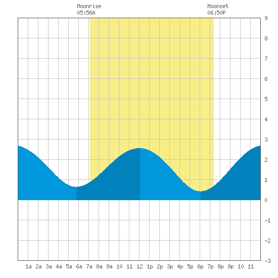 Ashepoo tide chart for Saturday, September 20, 2025