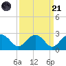 Ashepoo tide chart for Sunday, September 21, 2025