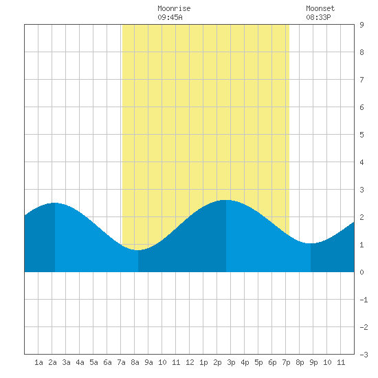 Ashepoo tide chart for Wednesday, September 24, 2025