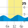 Ashepoo tide chart for Thursday, September 25, 2025