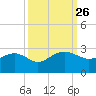 Ashepoo tide chart for Friday, September 26, 2025