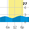 Ashepoo tide chart for Saturday, September 27, 2025