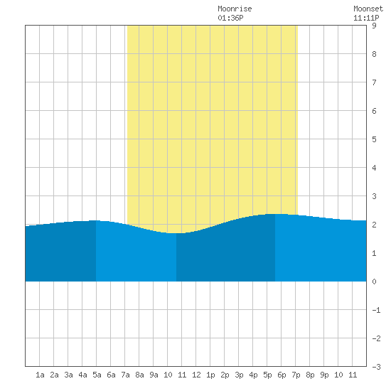 Ashepoo tide chart for Sunday, September 28, 2025