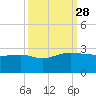 Ashepoo tide chart for Sunday, September 28, 2025