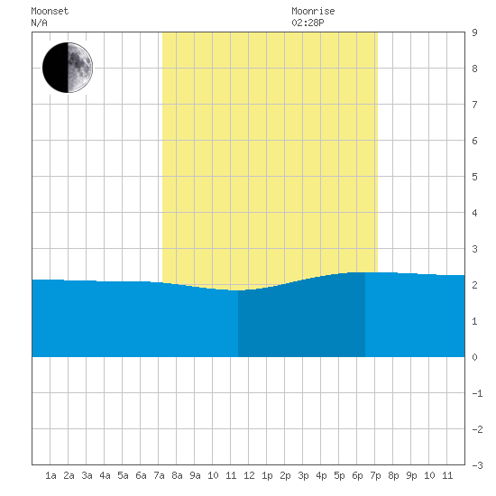 Ashepoo tide chart for Monday, September 29, 2025