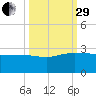 Ashepoo tide chart for Monday, September 29, 2025