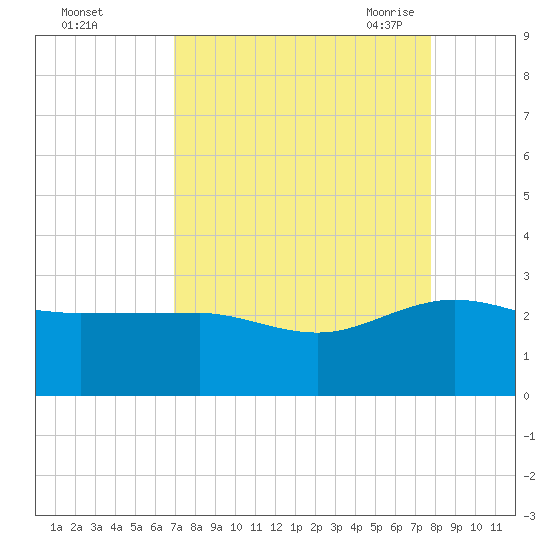 Ashepoo tide chart for Tuesday, September 2, 2025