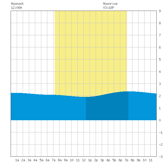 Ashepoo tide chart for Tuesday, September 30, 2025