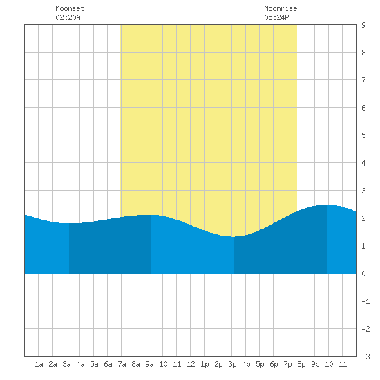 Ashepoo tide chart for Wednesday, September 3, 2025
