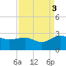 Ashepoo tide chart for Wednesday, September 3, 2025