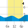 Ashepoo tide chart for Thursday, September 4, 2025