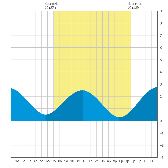 Ashepoo tide chart for Saturday, September 6, 2025