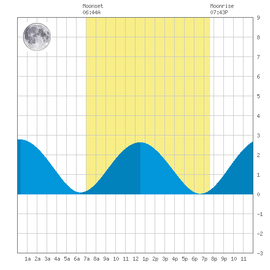 Ashepoo tide chart for Sunday, September 7, 2025