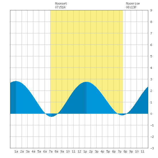 Ashepoo tide chart for Monday, September 8, 2025