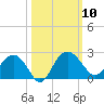 Ashepoo tide chart for Friday, October 10, 2025