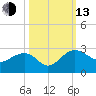 Ashepoo tide chart for Monday, October 13, 2025