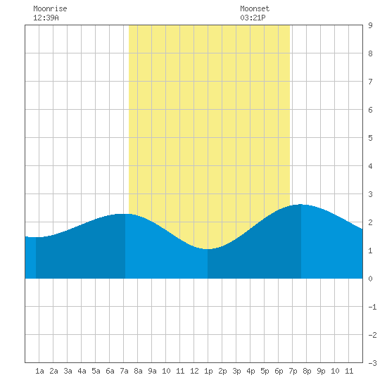 Ashepoo tide chart for Tuesday, October 14, 2025