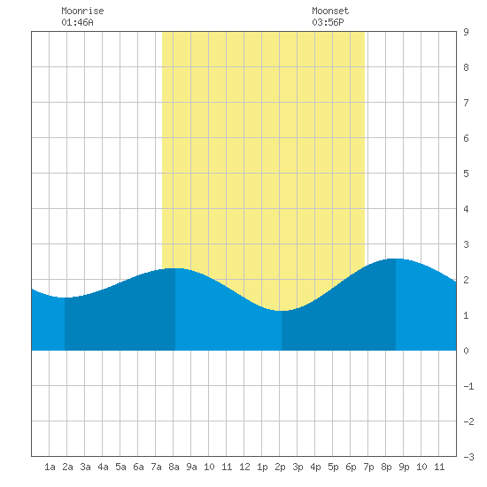 Ashepoo tide chart for Wednesday, October 15, 2025
