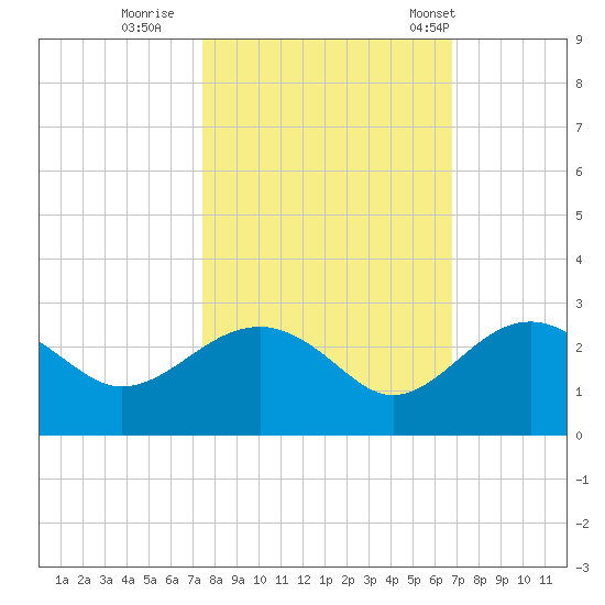 Ashepoo tide chart for Friday, October 17, 2025