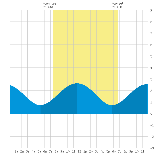 Ashepoo tide chart for Sunday, October 19, 2025