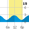 Ashepoo tide chart for Sunday, October 19, 2025