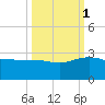 Ashepoo tide chart for Wednesday, October 1, 2025
