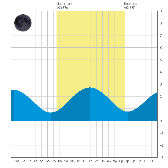 Ashepoo tide chart for Tuesday, October 21, 2025