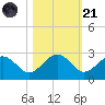 Ashepoo tide chart for Tuesday, October 21, 2025