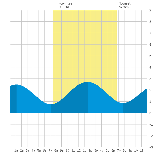 Ashepoo tide chart for Wednesday, October 22, 2025