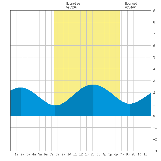 Ashepoo tide chart for Thursday, October 23, 2025