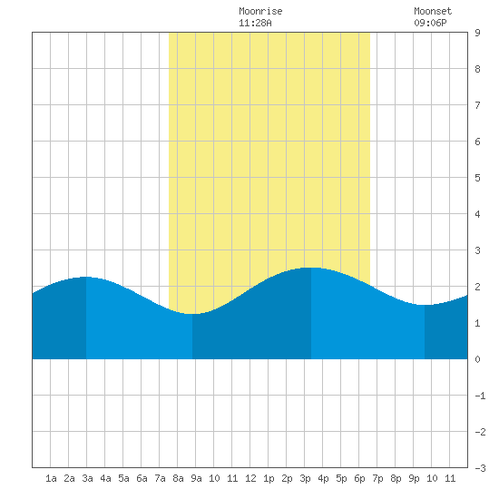Ashepoo tide chart for Saturday, October 25, 2025