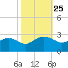 Ashepoo tide chart for Saturday, October 25, 2025