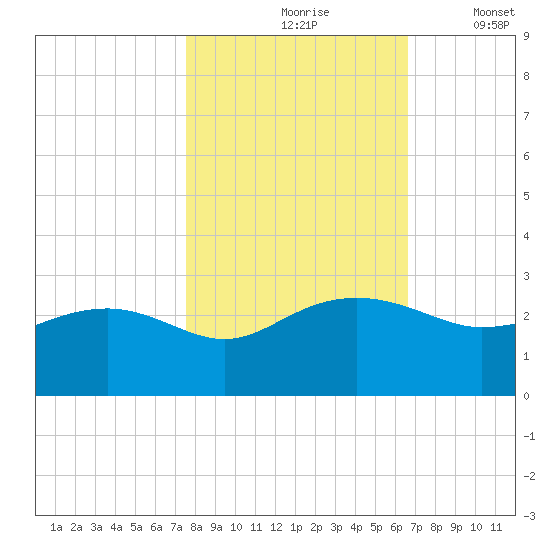 Ashepoo tide chart for Sunday, October 26, 2025