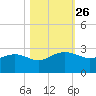 Ashepoo tide chart for Sunday, October 26, 2025