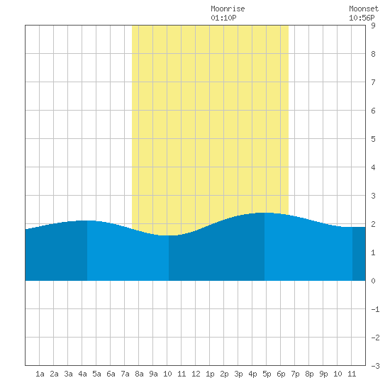 Ashepoo tide chart for Monday, October 27, 2025