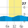 Ashepoo tide chart for Monday, October 27, 2025