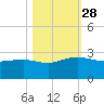 Ashepoo tide chart for Tuesday, October 28, 2025