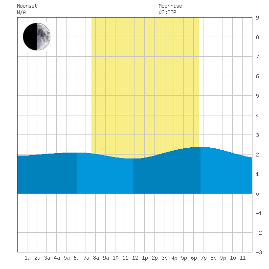 Ashepoo tide chart for Wednesday, October 29, 2025