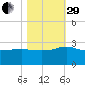Ashepoo tide chart for Wednesday, October 29, 2025