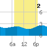 Ashepoo tide chart for Thursday, October 2, 2025