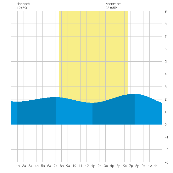 Ashepoo tide chart for Thursday, October 30, 2025