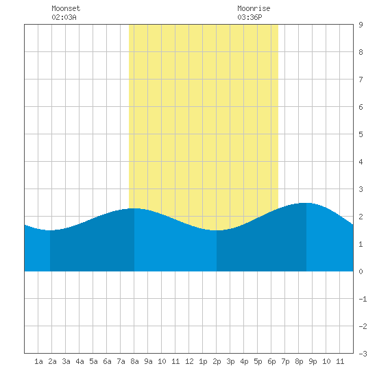 Ashepoo tide chart for Friday, October 31, 2025